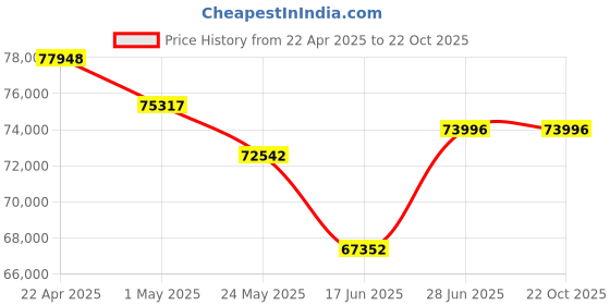 tatacliq.com EMORI Yellow Gold Three Stone Diamond Bracelet emori Price History Graph from 22 Apr 2025 to 21 Oct 2025