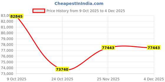tatacliq.com EMORI Yellow Gold Three Stone Lab Grown Diamond Bracelet emori Price History Graph from 9 Oct 2025 to 4 Dec 2025