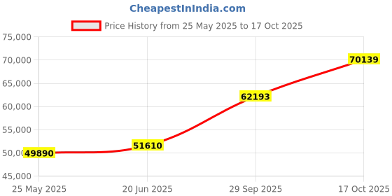 tatacliq.com EMORI Yellow Gold Tilted Princess Cut Wedding Band emori Price History Graph from 25 May 2025 to 17 Oct 2025