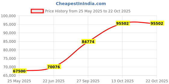 tatacliq.com EMORI Yellow Gold Tilted Princess Cut Wedding Band emori Price History Graph from 25 May 2025 to 21 Oct 2025