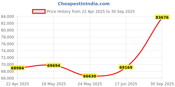 tatacliq.com EMORI Yellow Gold Tilted Princess Cut Wedding Band emori Price History Graph from 22 Apr 2025 to 30 Sep 2025