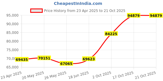 tatacliq.com EMORI Yellow Gold Tilted Princess Cut Wedding Band emori Price History Graph from 23 Apr 2025 to 21 Oct 2025