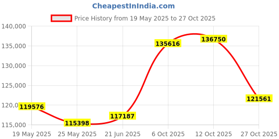 tatacliq.com EMORI Yellow Gold Timeless Emerald Cut Men Diamond Ring emori Price History Graph from 19 May 2025 to 27 Oct 2025