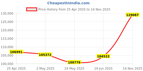 tatacliq.com EMORI Yellow Gold Timeless Emerald Men's Diamond Ring emori Price History Graph from 25 Apr 2025 to 14 Nov 2025