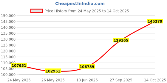 tatacliq.com EMORI Yellow Gold Timeless Emerald Men's Diamond Ring emori Price History Graph from 24 May 2025 to 14 Oct 2025