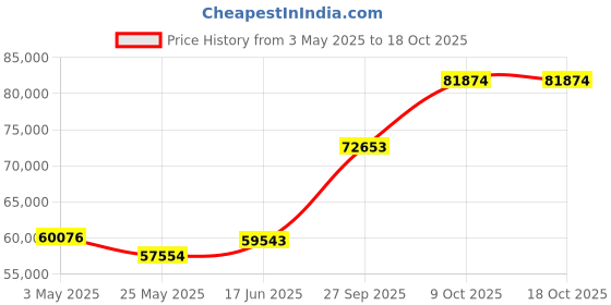 tatacliq.com EMORI Yellow Gold Timothee Diamond Ring emori Price History Graph from 3 May 2025 to 18 Oct 2025