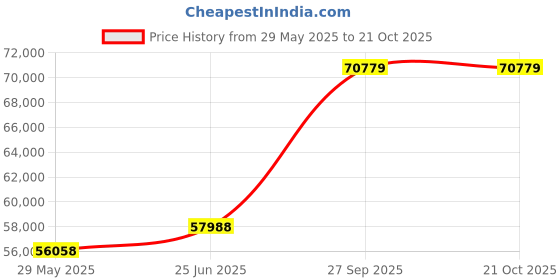 tatacliq.com EMORI Yellow Gold Timothee Diamond Ring emori Price History Graph from 29 May 2025 to 20 Oct 2025
