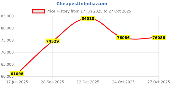 tatacliq.com EMORI Yellow Gold Timothee Diamond Ring emori Price History Graph from 17 Jun 2025 to 26 Oct 2025