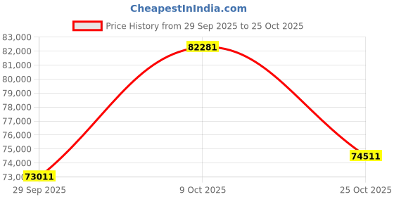 tatacliq.com EMORI Yellow Gold Timothee Lab Grown Diamond Ring emori Price History Graph from 29 Sep 2025 to 25 Oct 2025