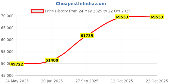 tatacliq.com EMORI Yellow Gold Trio Diamond Band for Men emori Price History Graph from 24 May 2025 to 21 Oct 2025