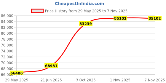 tatacliq.com EMORI Yellow Gold Trio Diamond Band for Men emori Price History Graph from 29 May 2025 to 7 Nov 2025