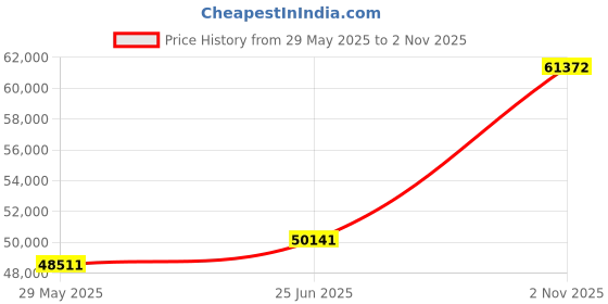 tatacliq.com EMORI Yellow Gold Trio Diamond Band for Men emori Price History Graph from 29 May 2025 to 2 Nov 2025