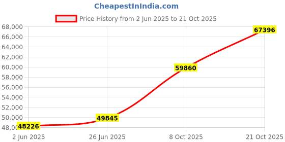 tatacliq.com EMORI Yellow Gold Trio Diamond Band for Men emori Price History Graph from 2 Jun 2025 to 21 Oct 2025