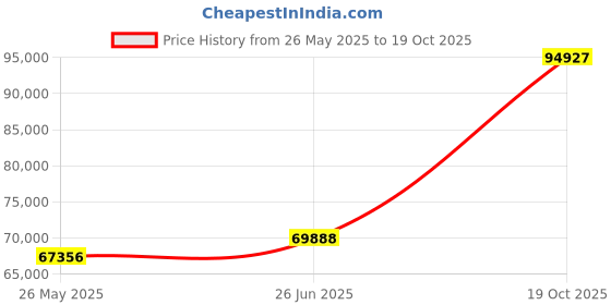 tatacliq.com EMORI Yellow Gold Trio Diamond Band for Men emori Price History Graph from 26 May 2025 to 19 Oct 2025