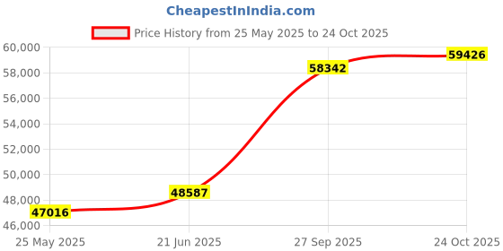 tatacliq.com EMORI Yellow Gold Trio Diamond Band for Men emori Price History Graph from 25 May 2025 to 24 Oct 2025