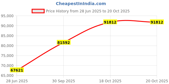 tatacliq.com EMORI Yellow Gold Trio Diamond Band for Men emori Price History Graph from 28 Jun 2025 to 20 Oct 2025