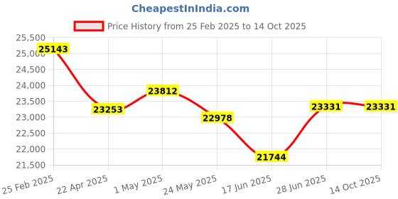 tatacliq.com EMORI Yellow Gold Victor Round Solitaire Studs for Men emori Price History Graph from 25 Feb 2025 to 13 Oct 2025