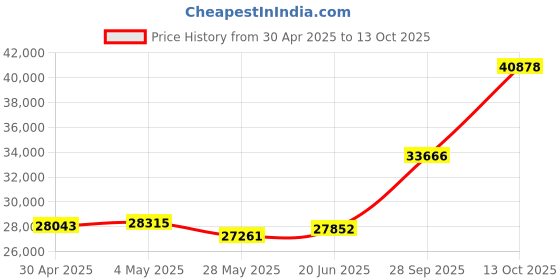 tatacliq.com EMORI Yellow Gold Yellow Gold R1001_14KT_Yellow_12 emori Price History Graph from 30 Apr 2025 to 13 Oct 2025