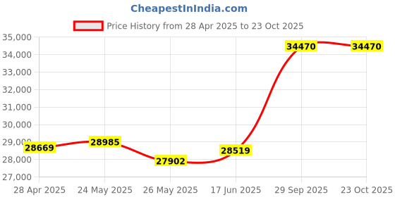 tatacliq.com EMORI Yellow Gold Yellow Gold R1001_14KT_Yellow_14 emori Price History Graph from 28 Apr 2025 to 22 Oct 2025