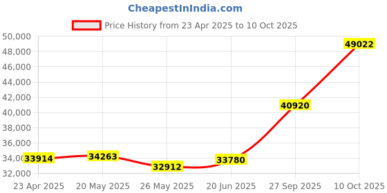 tatacliq.com EMORI Yellow Gold Yellow Gold R1001_18KT_Yellow_10 emori Price History Graph from 23 Apr 2025 to 10 Oct 2025