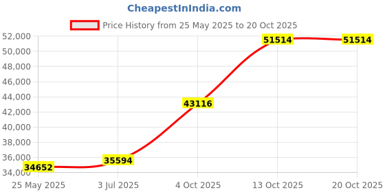 tatacliq.com EMORI Yellow Gold Yellow Gold R1001_18KT_Yellow_14 emori Price History Graph from 25 May 2025 to 19 Oct 2025