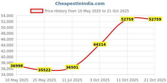tatacliq.com EMORI Yellow Gold Yellow Gold R1001_18KT_Yellow_16 emori Price History Graph from 10 May 2025 to 19 Oct 2025