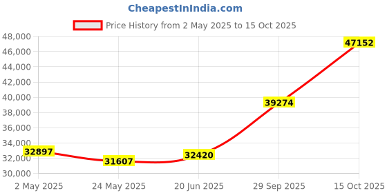 tatacliq.com EMORI Yellow Gold Yellow Gold R1001_18KT_Yellow_7 emori Price History Graph from 2 May 2025 to 15 Oct 2025