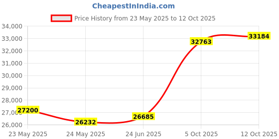 tatacliq.com EMORI Yellow Gold Yellow Gold R1037_14KT_Yellow_14 emori Price History Graph from 23 May 2025 to 12 Oct 2025