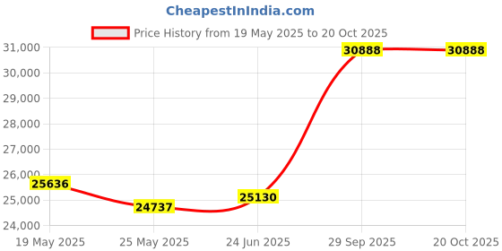 tatacliq.com EMORI Yellow Gold Yellow Gold R1037_14KT_Yellow_9 emori Price History Graph from 19 May 2025 to 20 Oct 2025