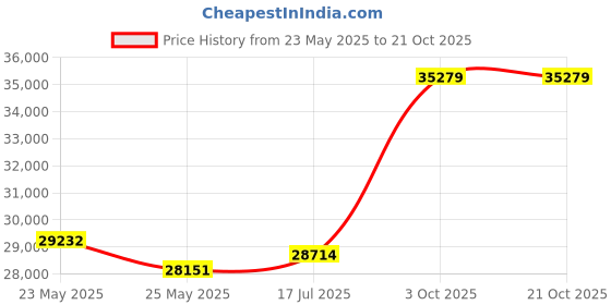 tatacliq.com EMORI Yellow Gold Yellow Gold R1037_18KT_Yellow_7 emori Price History Graph from 23 May 2025 to 21 Oct 2025