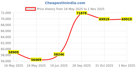 tatacliq.com EMORI Yellow Gold Yellow Gold R1065_18KT_Yellow_12 emori Price History Graph from 16 May 2025 to 1 Nov 2025