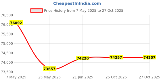 tatacliq.com EMORI Yellow Gold Yellow Gold R1089_14KT_Yellow_11 emori Price History Graph from 7 May 2025 to 27 Oct 2025