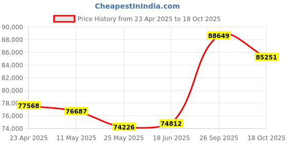 tatacliq.com EMORI Yellow Gold Yellow Gold R1089_14KT_Yellow_13 emori Price History Graph from 23 Apr 2025 to 18 Oct 2025