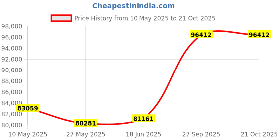 tatacliq.com EMORI Yellow Gold Yellow Gold R1089_18KT_Yellow_12 emori Price History Graph from 10 May 2025 to 21 Oct 2025