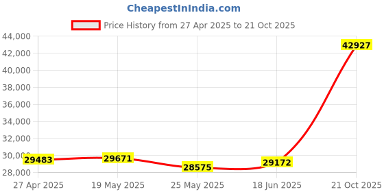 tatacliq.com EMORI Yellow Gold Yellow Gold R1092_14KT_Yellow_15 emori Price History Graph from 27 Apr 2025 to 21 Oct 2025