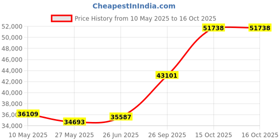 tatacliq.com EMORI Yellow Gold Yellow Gold R1092_18KT_Yellow_14 emori Price History Graph from 10 May 2025 to 15 Oct 2025