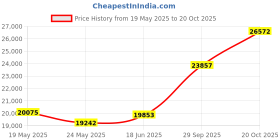 tatacliq.com EMORI Yellow Gold Yellow Gold R1104_18KT_Yellow_11 emori Price History Graph from 19 May 2025 to 20 Oct 2025