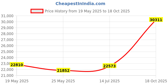 tatacliq.com EMORI Yellow Gold Yellow Gold R1104_18KT_Yellow_17 emori Price History Graph from 19 May 2025 to 18 Oct 2025