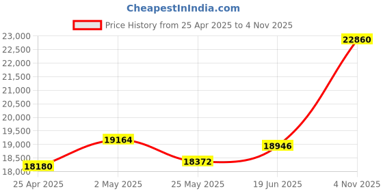 tatacliq.com EMORI Yellow Gold Yellow Gold R1104_18KT_Yellow_9 emori Price History Graph from 25 Apr 2025 to 4 Nov 2025