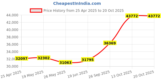 tatacliq.com EMORI Yellow Gold Yellow Gold R1105_18KT_Yellow_10 emori Price History Graph from 25 Apr 2025 to 20 Oct 2025