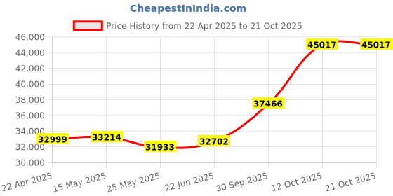 tatacliq.com EMORI Yellow Gold Yellow Gold R1105_18KT_Yellow_12 emori Price History Graph from 22 Apr 2025 to 20 Oct 2025