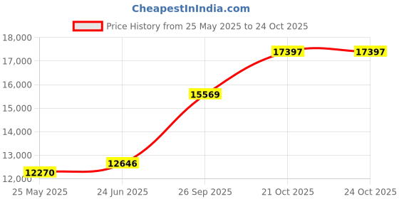 tatacliq.com EMORI Yellow Gold Yellow Gold R1108_14KT_Rose_8 emori Price History Graph from 25 May 2025 to 22 Oct 2025