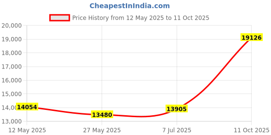 tatacliq.com EMORI Yellow Gold Yellow Gold R1108_14KT_White_12 emori Price History Graph from 12 May 2025 to 11 Oct 2025