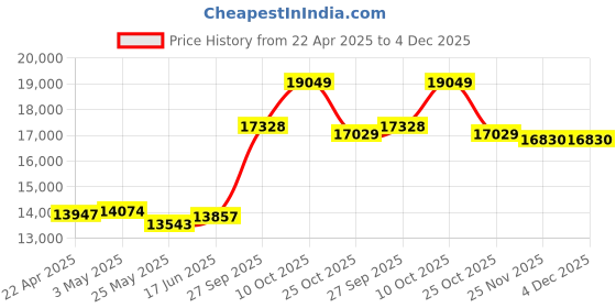 tatacliq.com EMORI Yellow Gold Yellow Gold R1109_14KT_Yellow_8 emori Price History Graph from 22 Apr 2025 to 4 Dec 2025