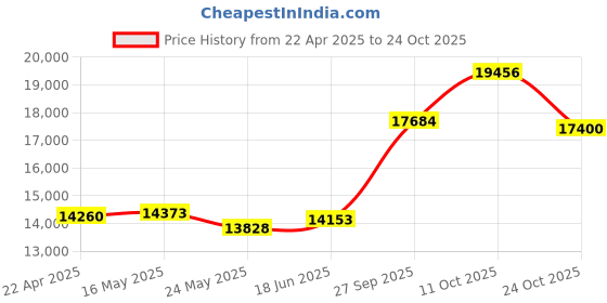 tatacliq.com EMORI Yellow Gold Yellow Gold R1109_14KT_Yellow_9 emori Price History Graph from 22 Apr 2025 to 24 Oct 2025