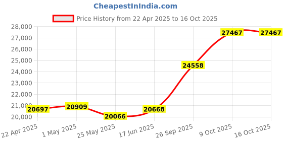 tatacliq.com EMORI Yellow Gold Yellow Gold R1112_14KT_Yellow_13 emori Price History Graph from 22 Apr 2025 to 15 Oct 2025