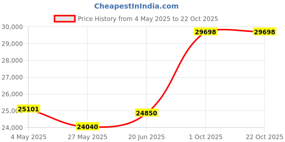 tatacliq.com EMORI Yellow Gold Yellow Gold R1112_18KT_Yellow_7 emori Price History Graph from 4 May 2025 to 22 Oct 2025