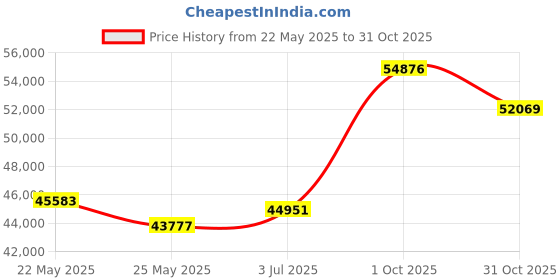 tatacliq.com EMORI Yellow Gold Yellow Gold R1116_18KT_Yellow_16 emori Price History Graph from 22 May 2025 to 31 Oct 2025
