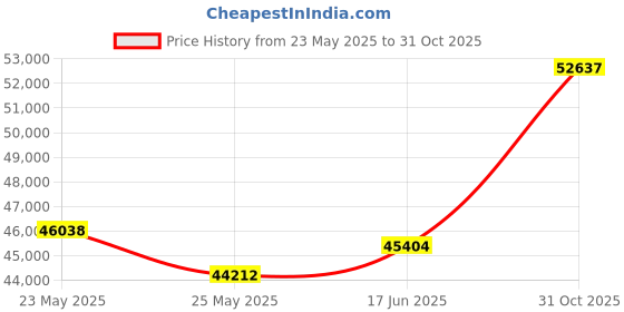 tatacliq.com EMORI Yellow Gold Yellow Gold R1116_18KT_Yellow_17 emori Price History Graph from 23 May 2025 to 31 Oct 2025
