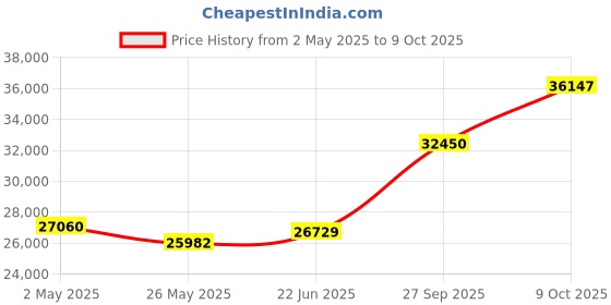 tatacliq.com EMORI Yellow Gold Yellow Gold R1118_14KT_Yellow_16 emori Price History Graph from 2 May 2025 to 9 Oct 2025